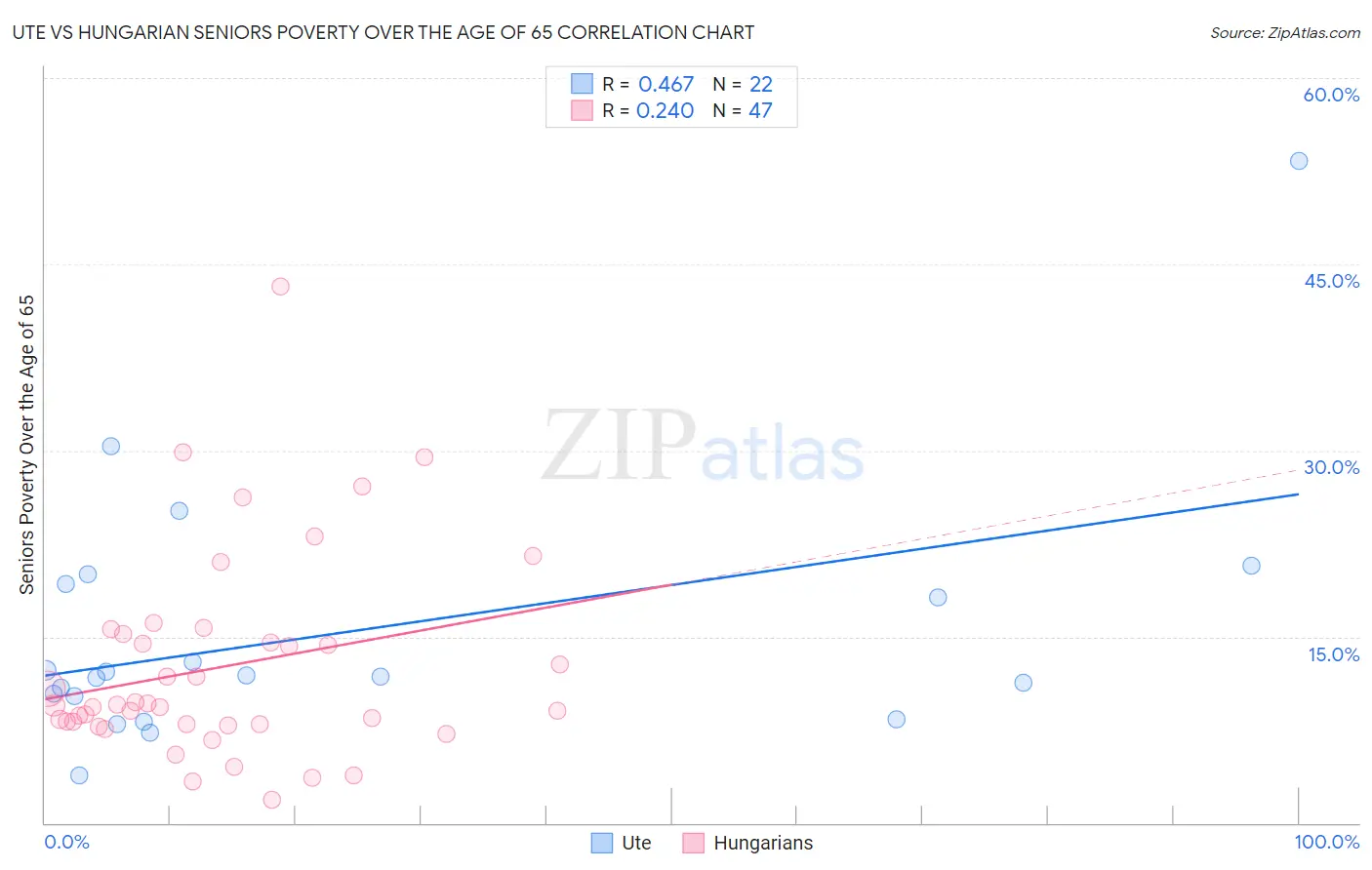 Ute vs Hungarian Seniors Poverty Over the Age of 65