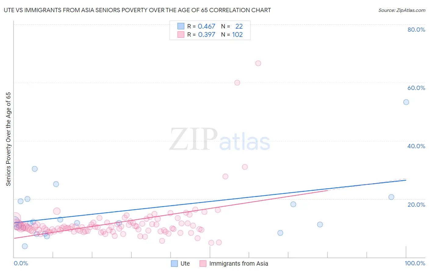 Ute vs Immigrants from Asia Seniors Poverty Over the Age of 65