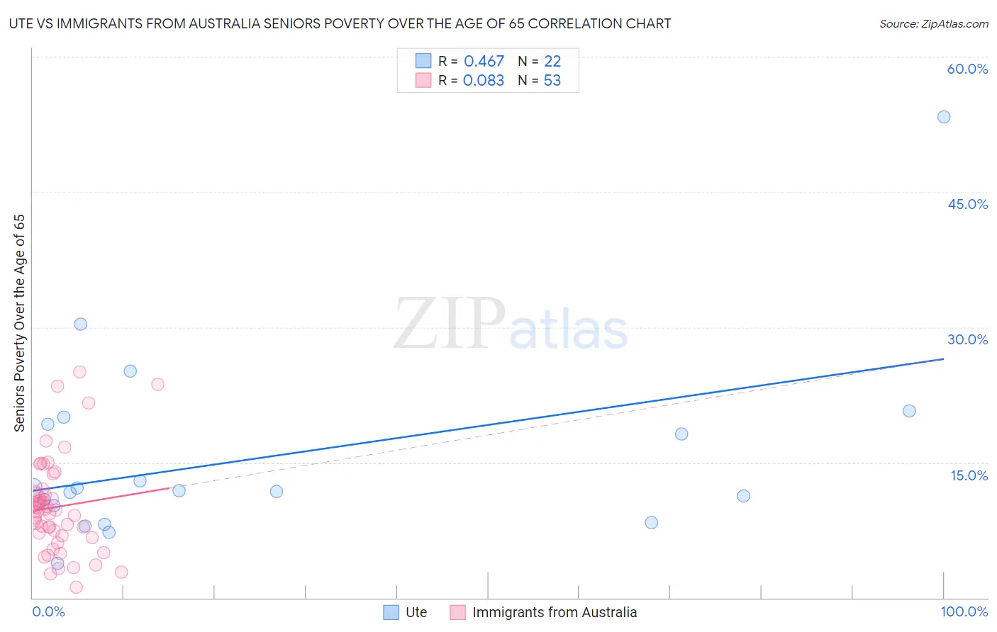 Ute vs Immigrants from Australia Seniors Poverty Over the Age of 65