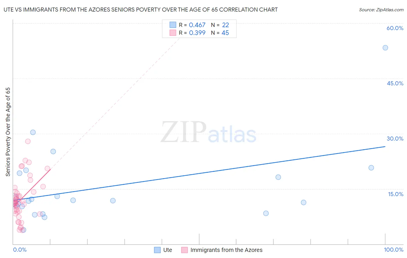 Ute vs Immigrants from the Azores Seniors Poverty Over the Age of 65