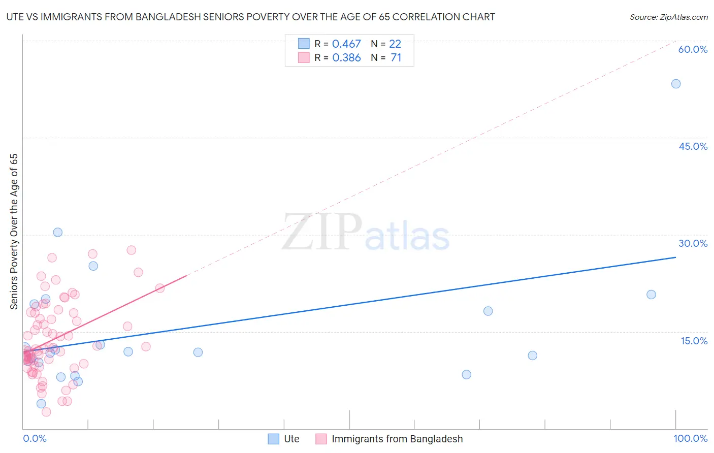 Ute vs Immigrants from Bangladesh Seniors Poverty Over the Age of 65