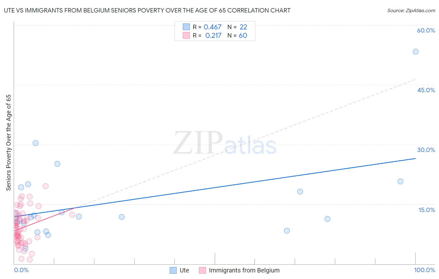 Ute vs Immigrants from Belgium Seniors Poverty Over the Age of 65