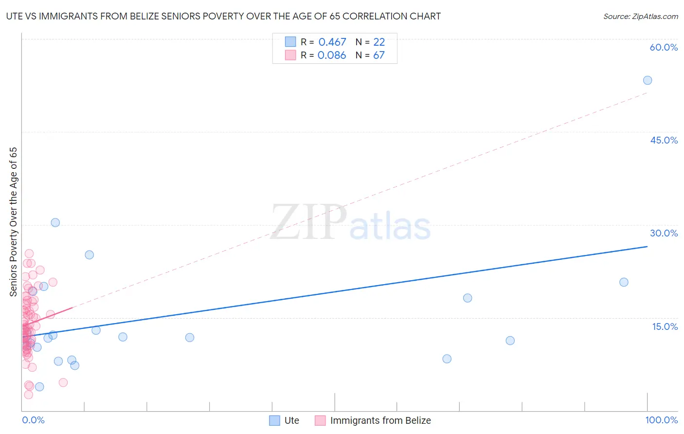 Ute vs Immigrants from Belize Seniors Poverty Over the Age of 65