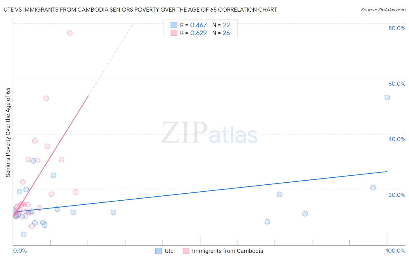 Ute vs Immigrants from Cambodia Seniors Poverty Over the Age of 65