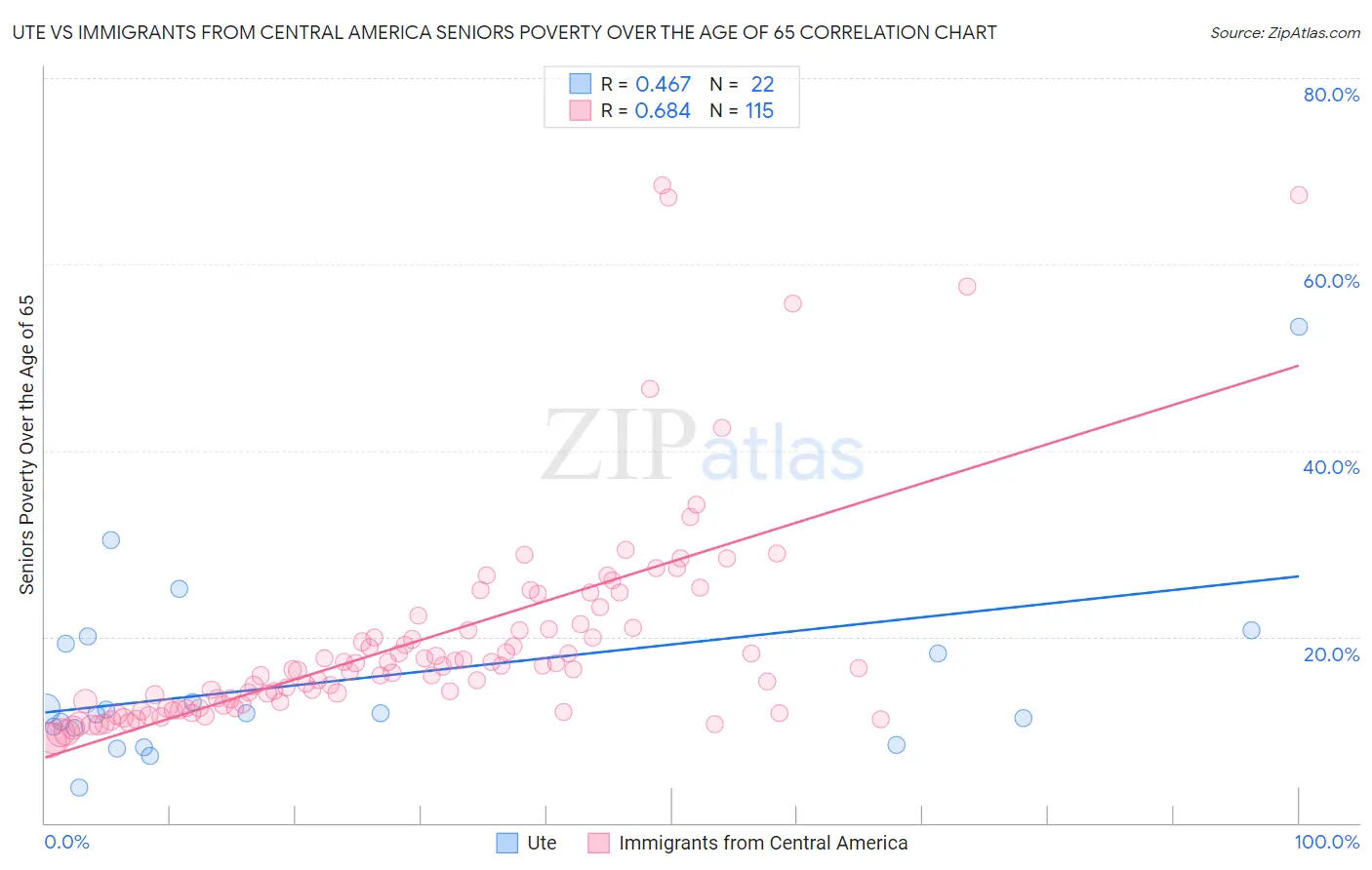 Ute vs Immigrants from Central America Seniors Poverty Over the Age of 65