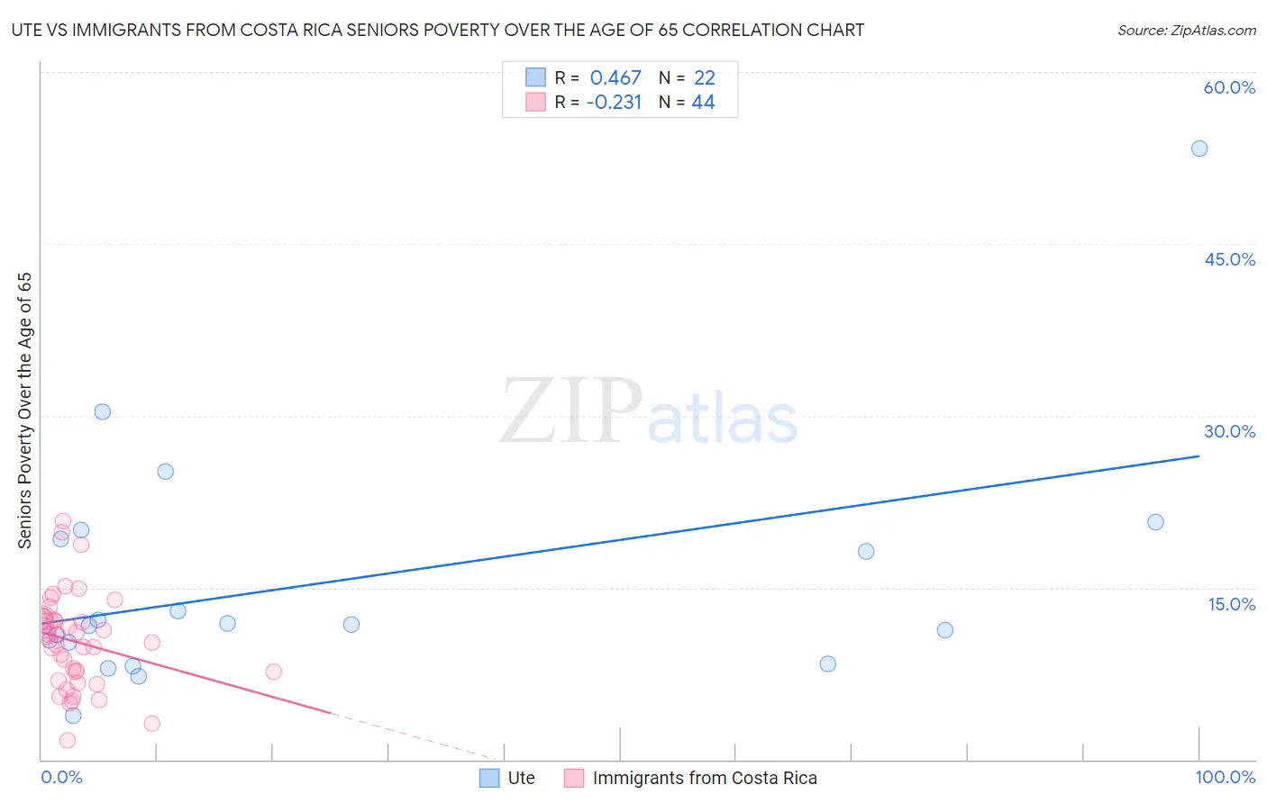 Ute vs Immigrants from Costa Rica Seniors Poverty Over the Age of 65