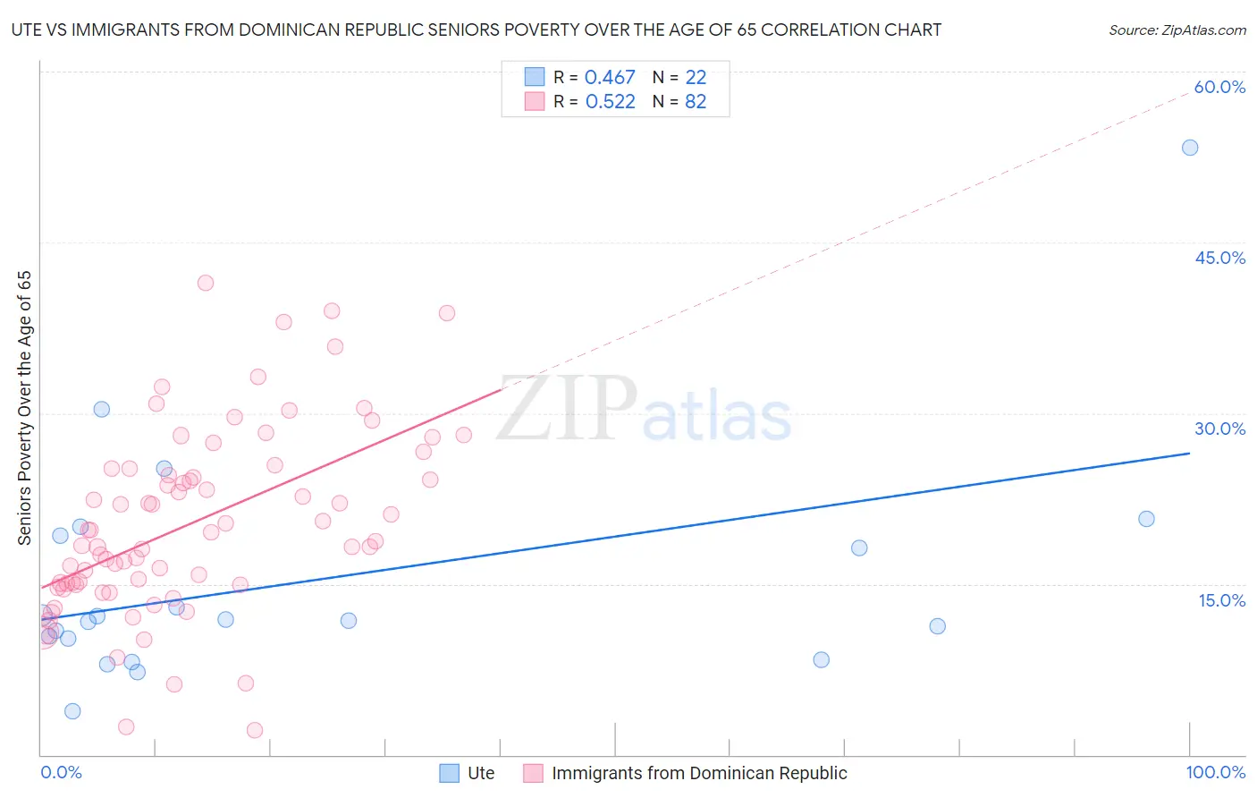 Ute vs Immigrants from Dominican Republic Seniors Poverty Over the Age of 65
