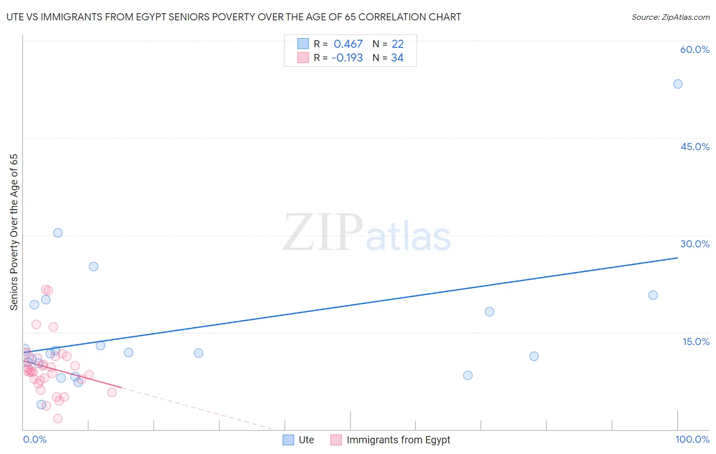 Ute vs Immigrants from Egypt Seniors Poverty Over the Age of 65
