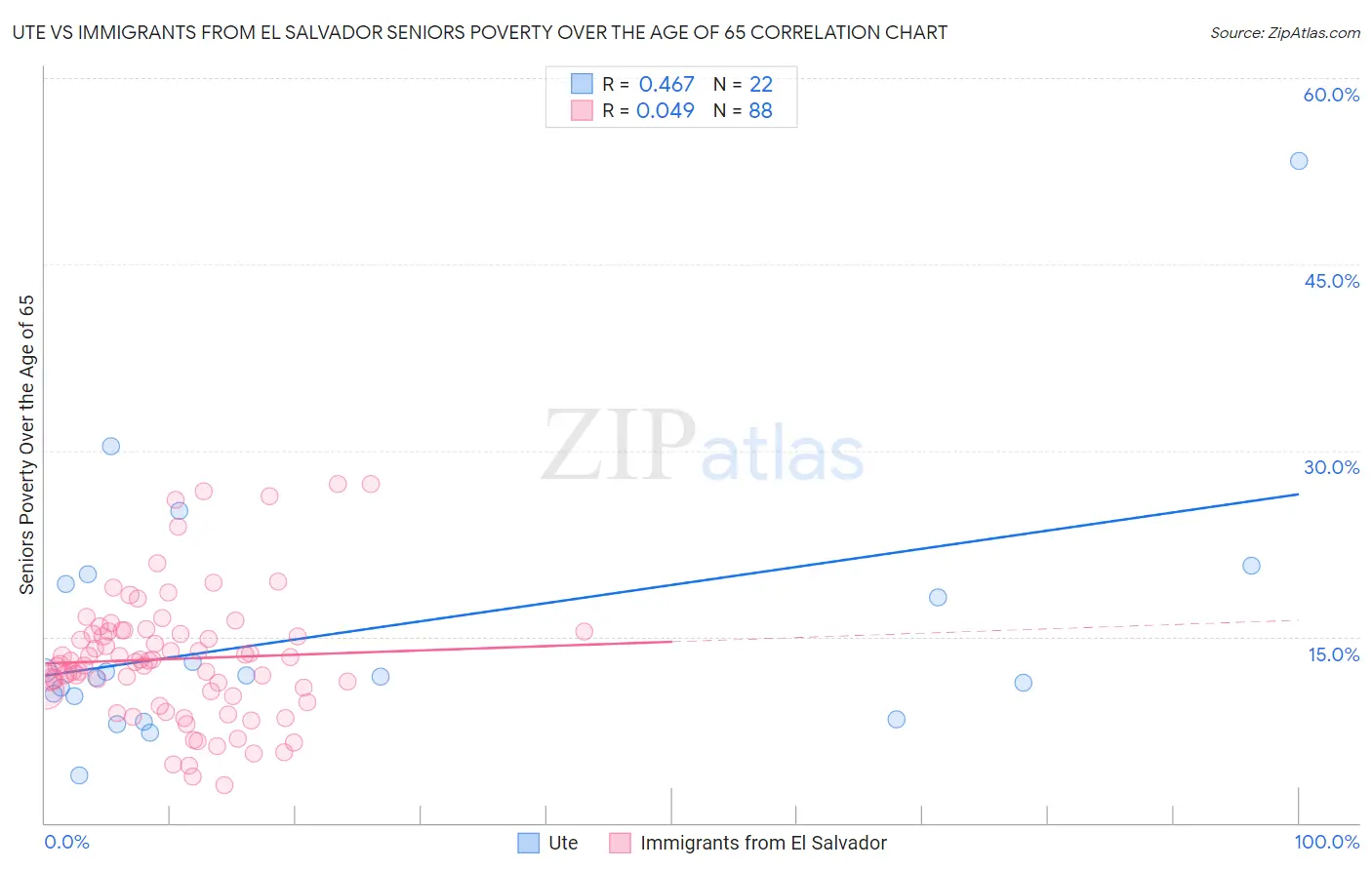 Ute vs Immigrants from El Salvador Seniors Poverty Over the Age of 65