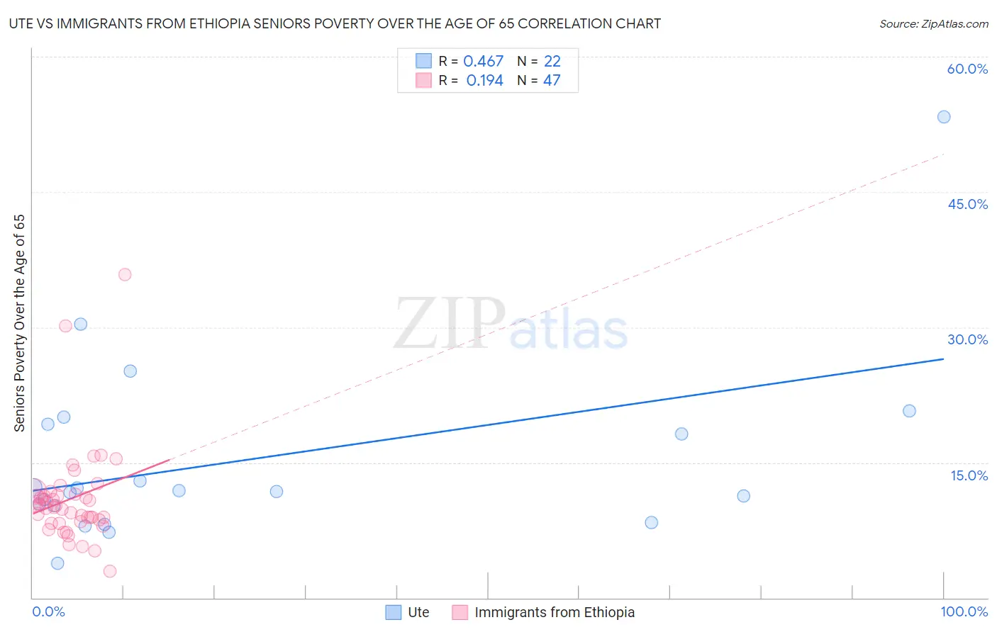 Ute vs Immigrants from Ethiopia Seniors Poverty Over the Age of 65