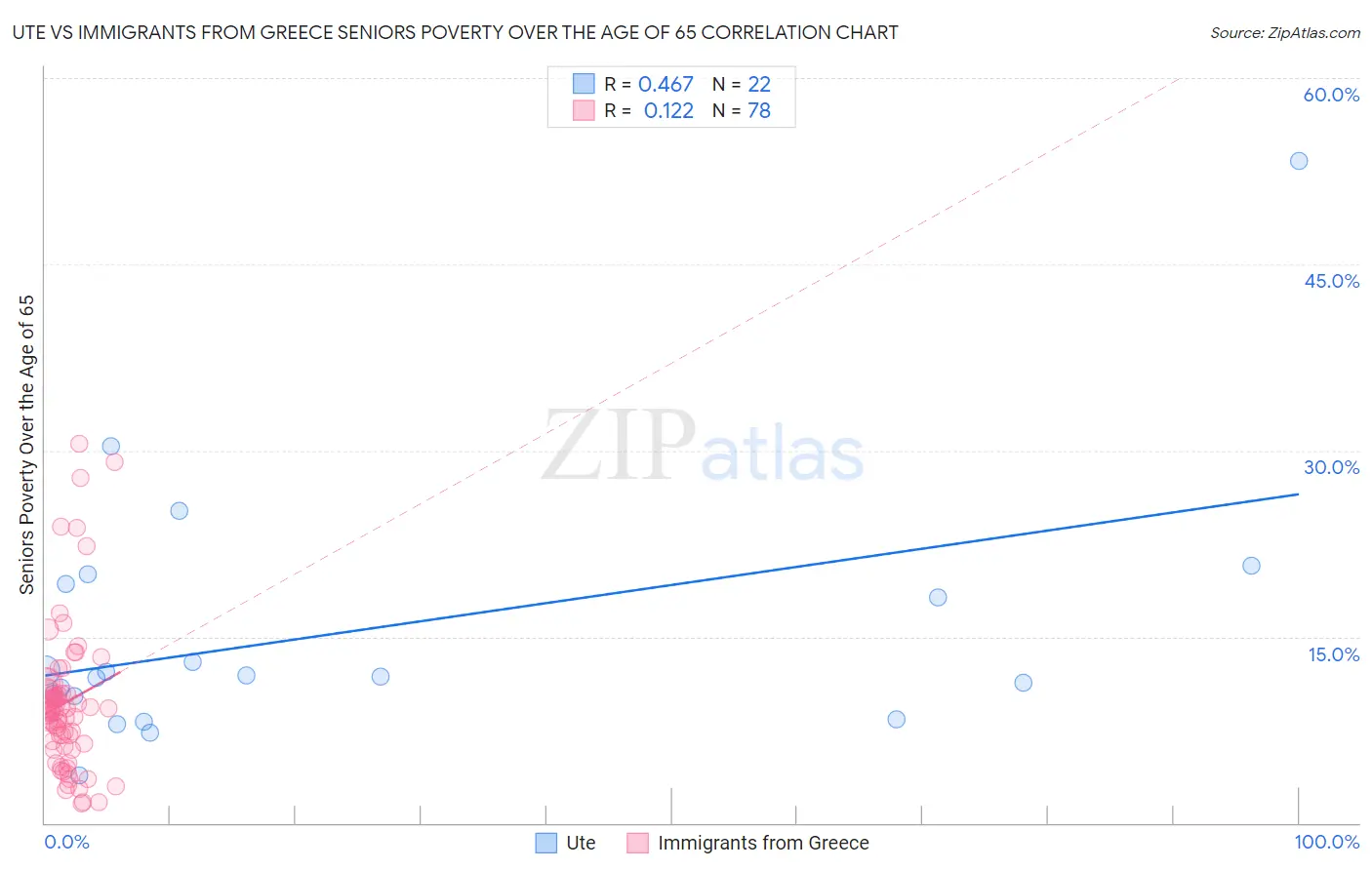 Ute vs Immigrants from Greece Seniors Poverty Over the Age of 65
