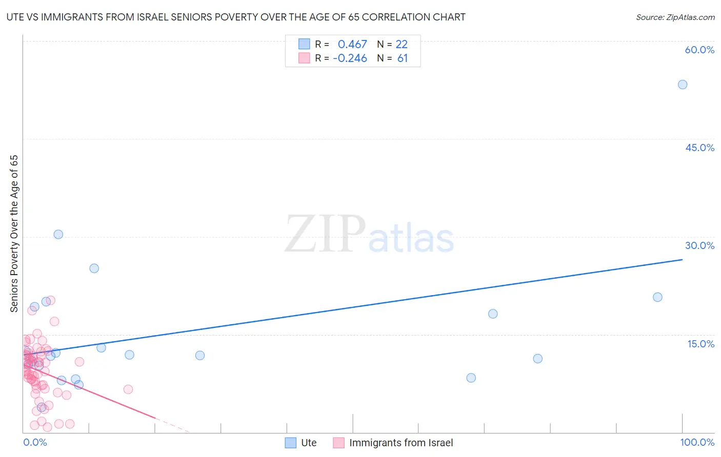 Ute vs Immigrants from Israel Seniors Poverty Over the Age of 65
