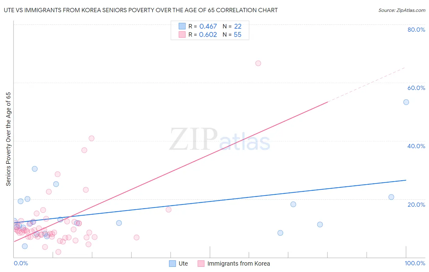 Ute vs Immigrants from Korea Seniors Poverty Over the Age of 65