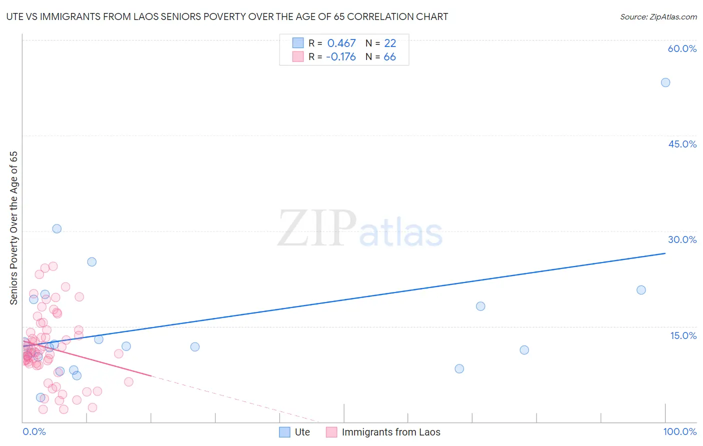 Ute vs Immigrants from Laos Seniors Poverty Over the Age of 65