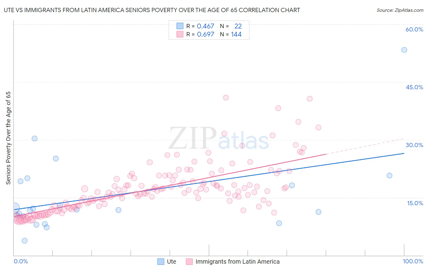 Ute vs Immigrants from Latin America Seniors Poverty Over the Age of 65