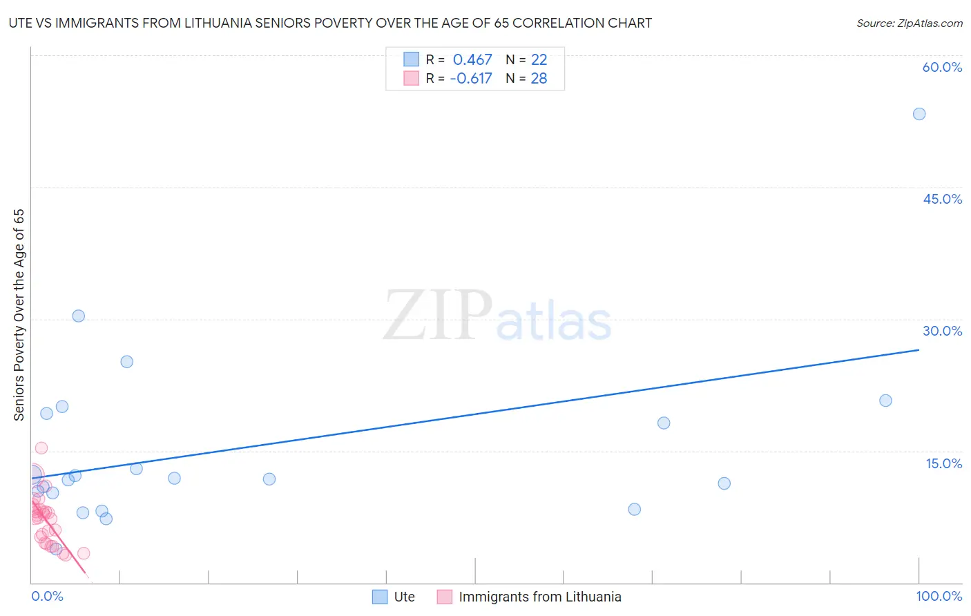 Ute vs Immigrants from Lithuania Seniors Poverty Over the Age of 65