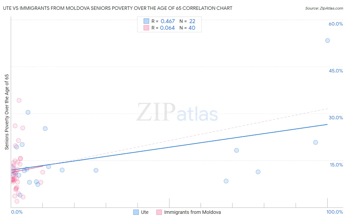 Ute vs Immigrants from Moldova Seniors Poverty Over the Age of 65