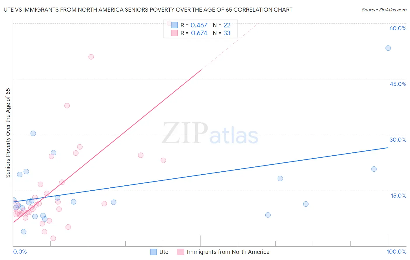 Ute vs Immigrants from North America Seniors Poverty Over the Age of 65