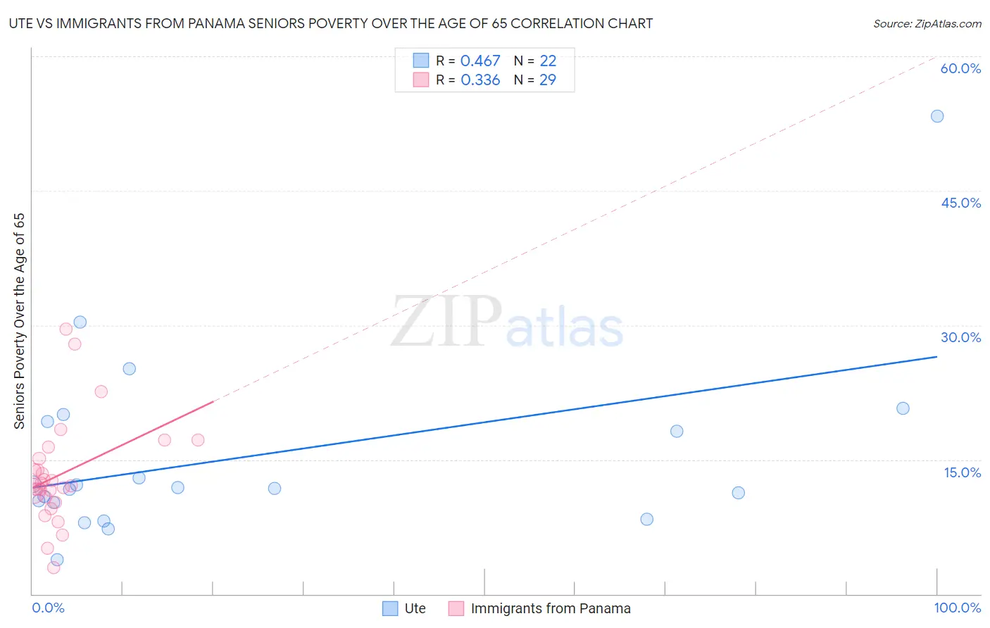 Ute vs Immigrants from Panama Seniors Poverty Over the Age of 65