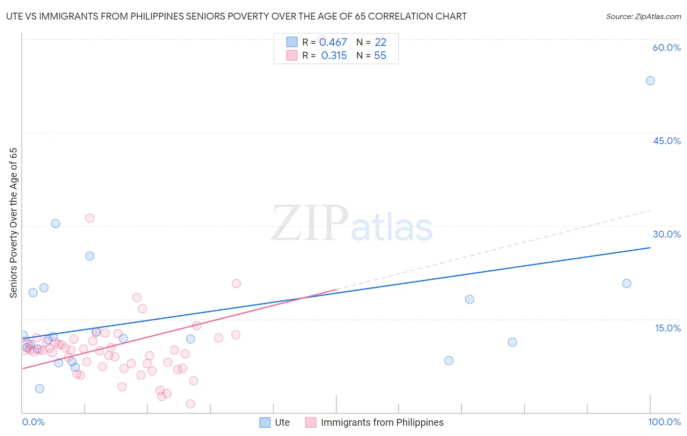 Ute vs Immigrants from Philippines Seniors Poverty Over the Age of 65