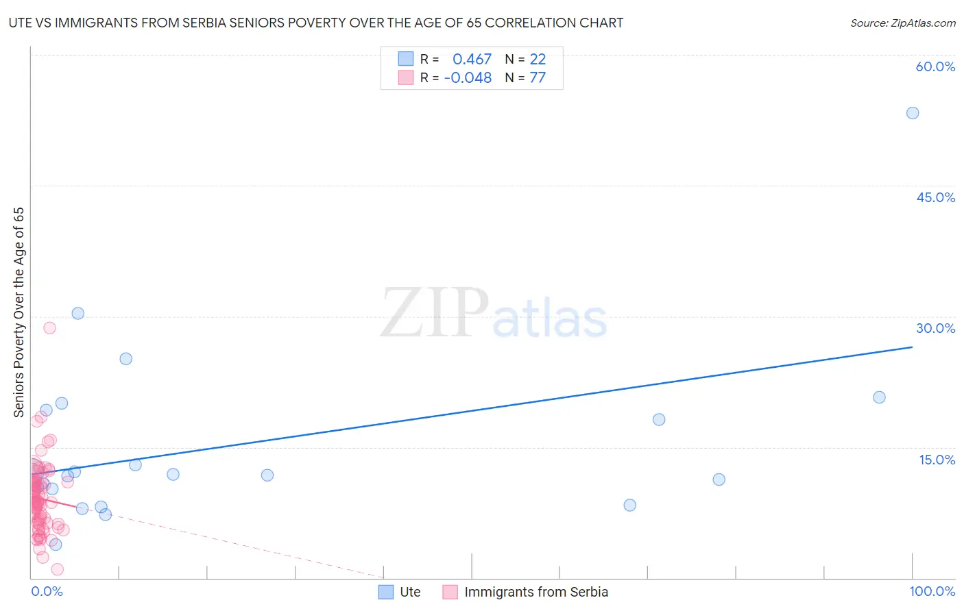 Ute vs Immigrants from Serbia Seniors Poverty Over the Age of 65