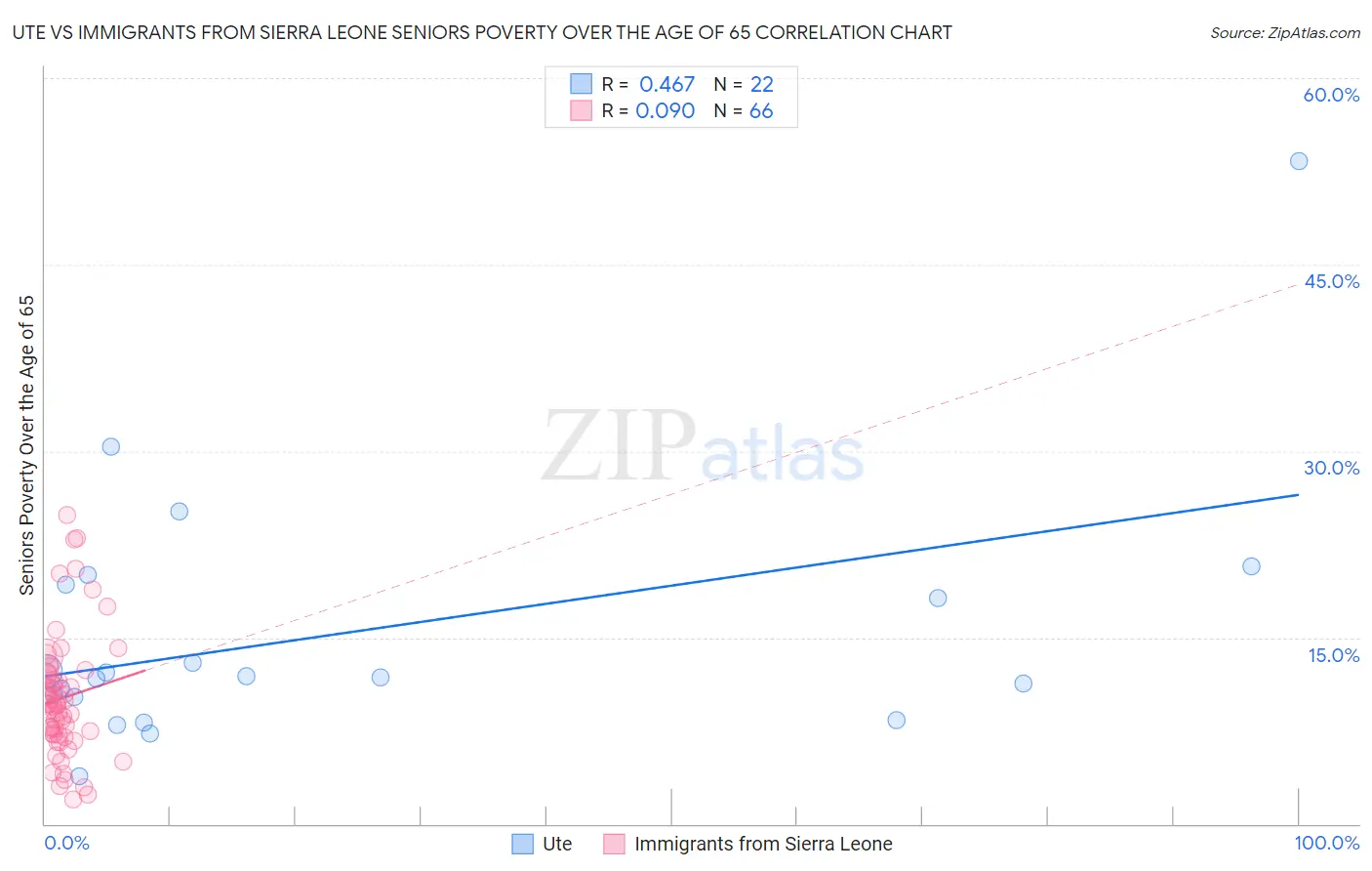 Ute vs Immigrants from Sierra Leone Seniors Poverty Over the Age of 65