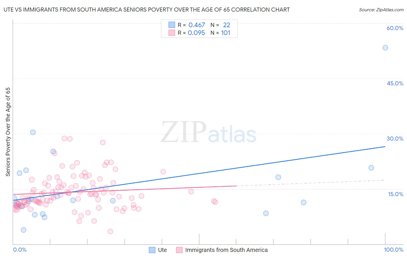 Ute vs Immigrants from South America Seniors Poverty Over the Age of 65