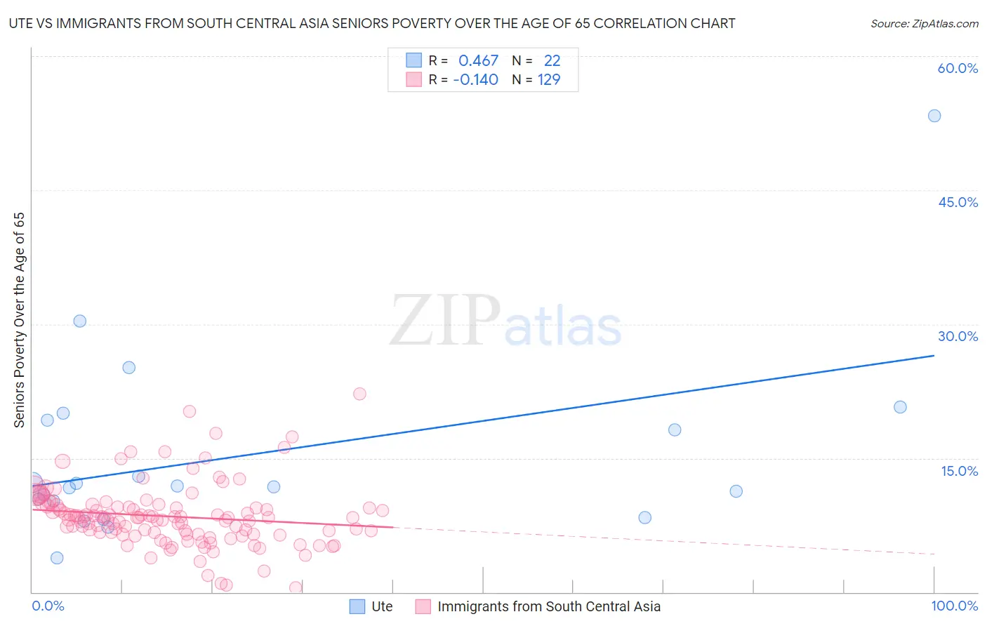 Ute vs Immigrants from South Central Asia Seniors Poverty Over the Age of 65