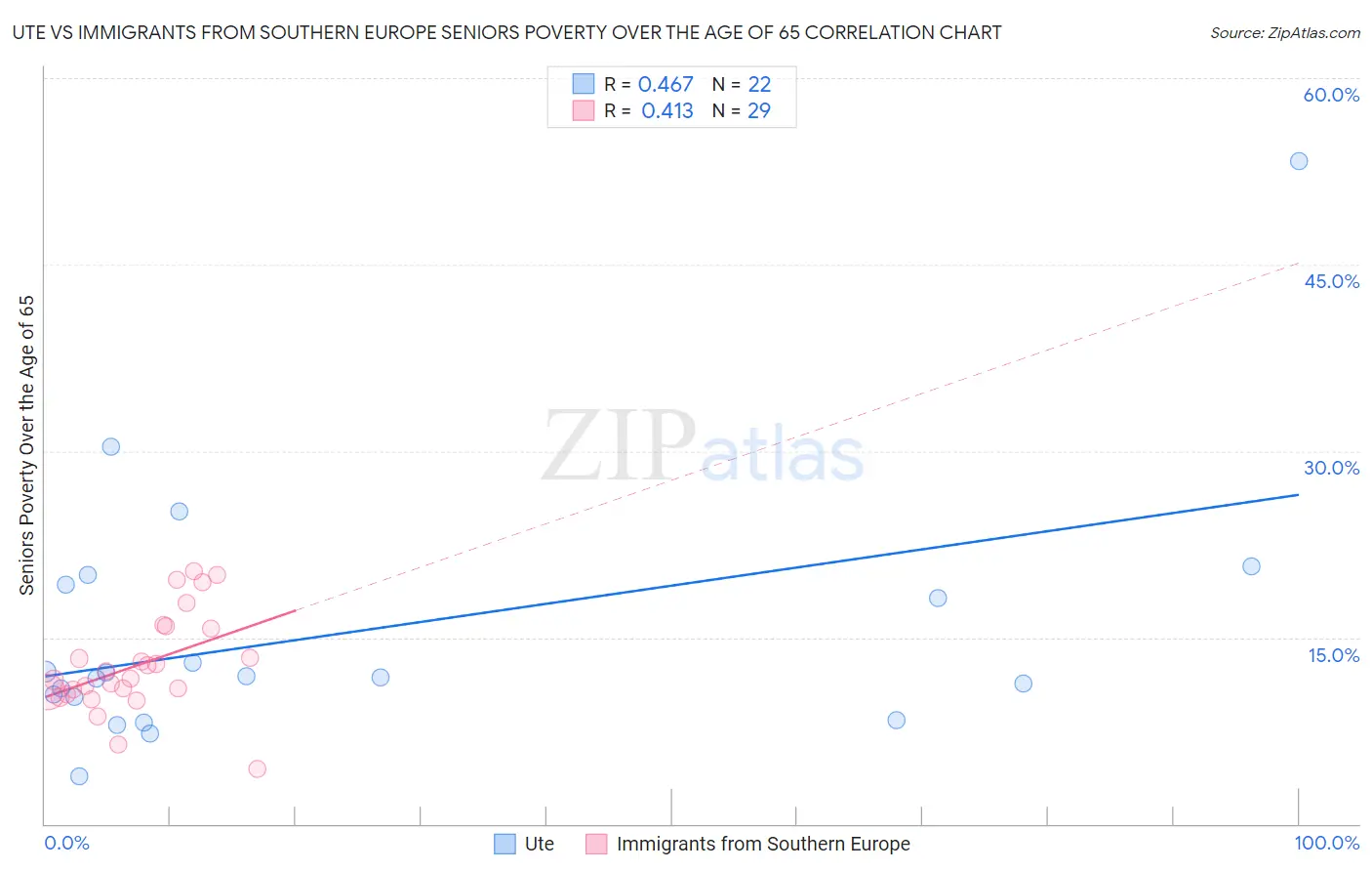 Ute vs Immigrants from Southern Europe Seniors Poverty Over the Age of 65
