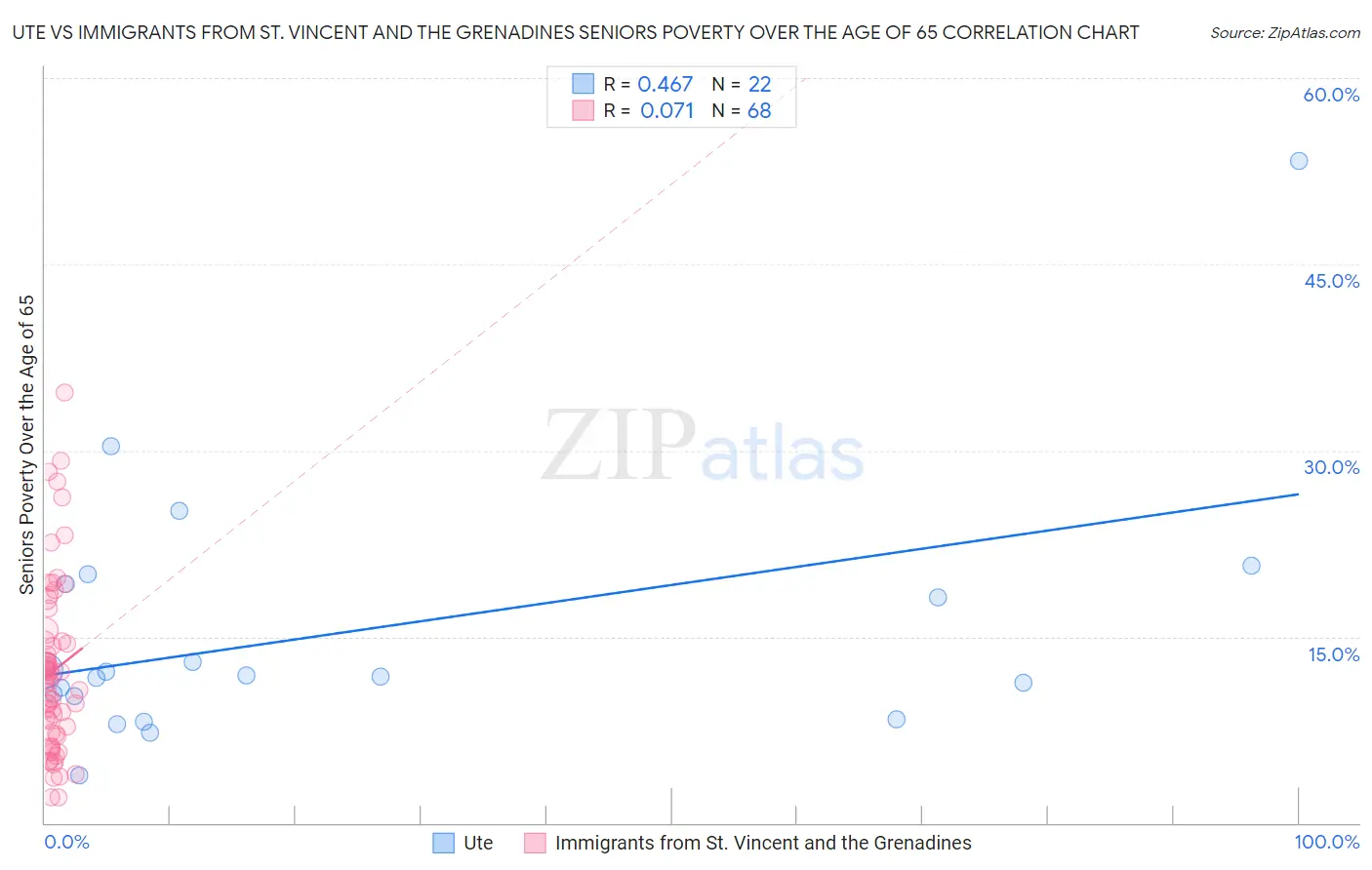 Ute vs Immigrants from St. Vincent and the Grenadines Seniors Poverty Over the Age of 65