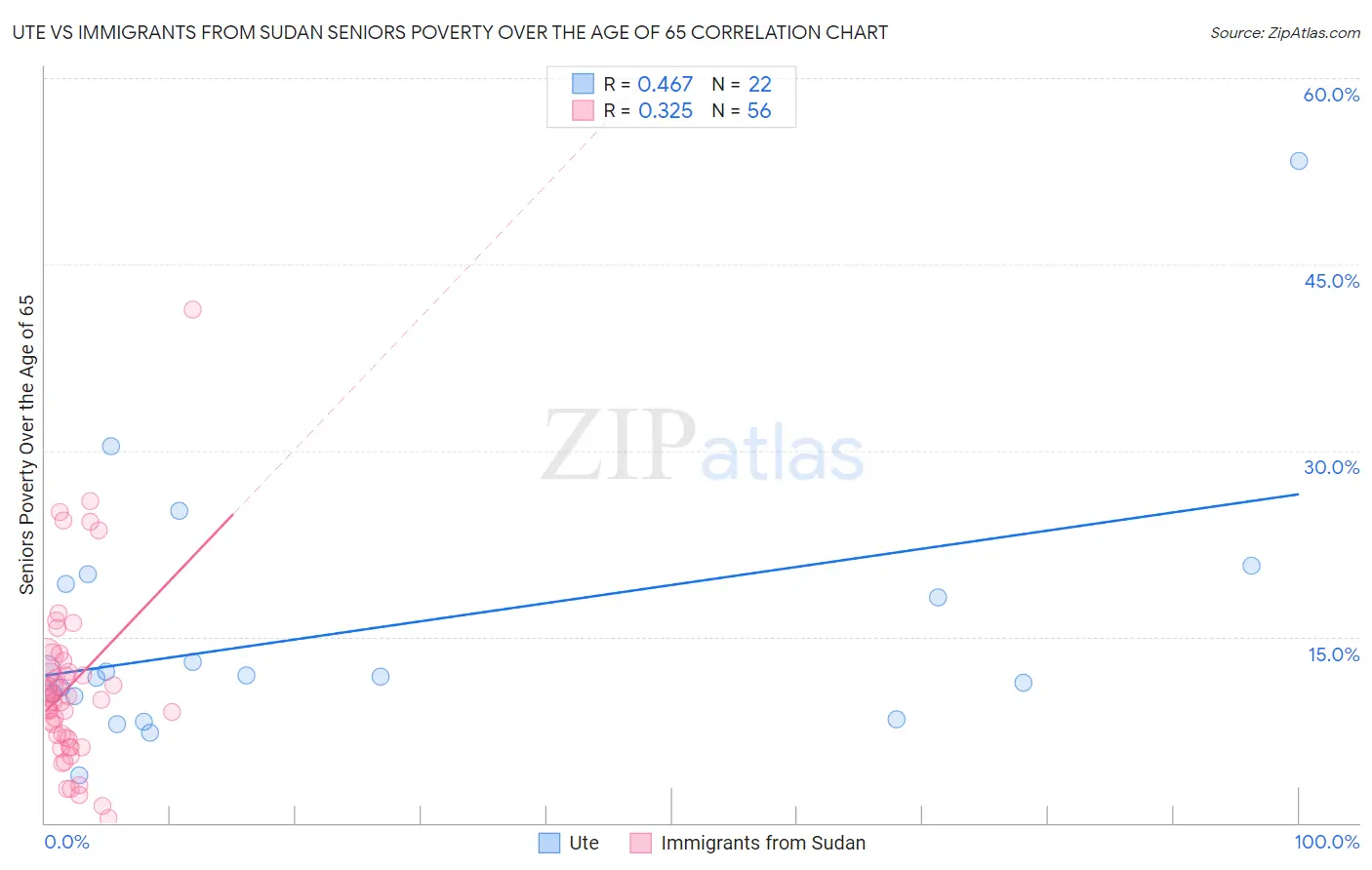Ute vs Immigrants from Sudan Seniors Poverty Over the Age of 65