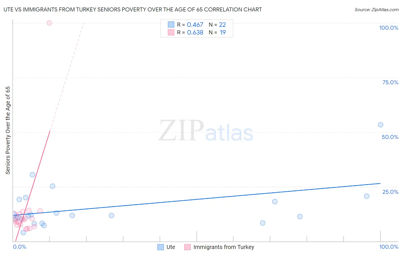 Ute vs Immigrants from Turkey Seniors Poverty Over the Age of 65