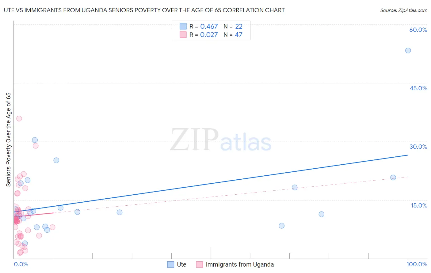 Ute vs Immigrants from Uganda Seniors Poverty Over the Age of 65