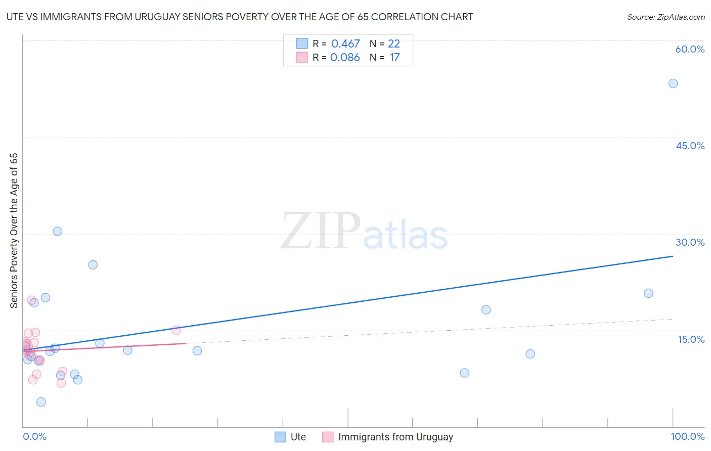 Ute vs Immigrants from Uruguay Seniors Poverty Over the Age of 65