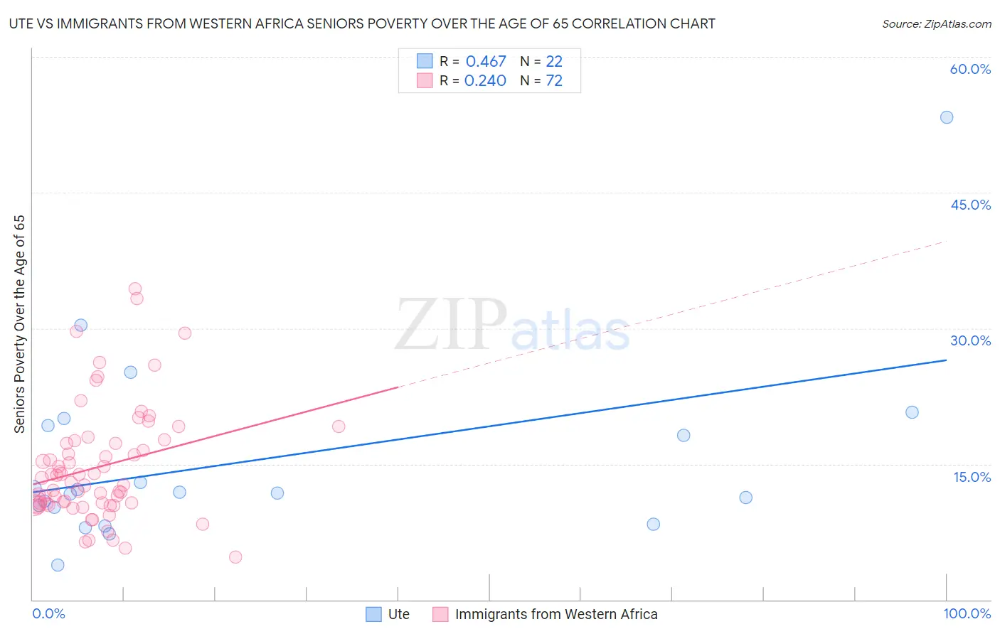 Ute vs Immigrants from Western Africa Seniors Poverty Over the Age of 65