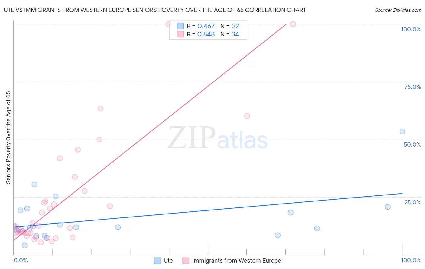 Ute vs Immigrants from Western Europe Seniors Poverty Over the Age of 65