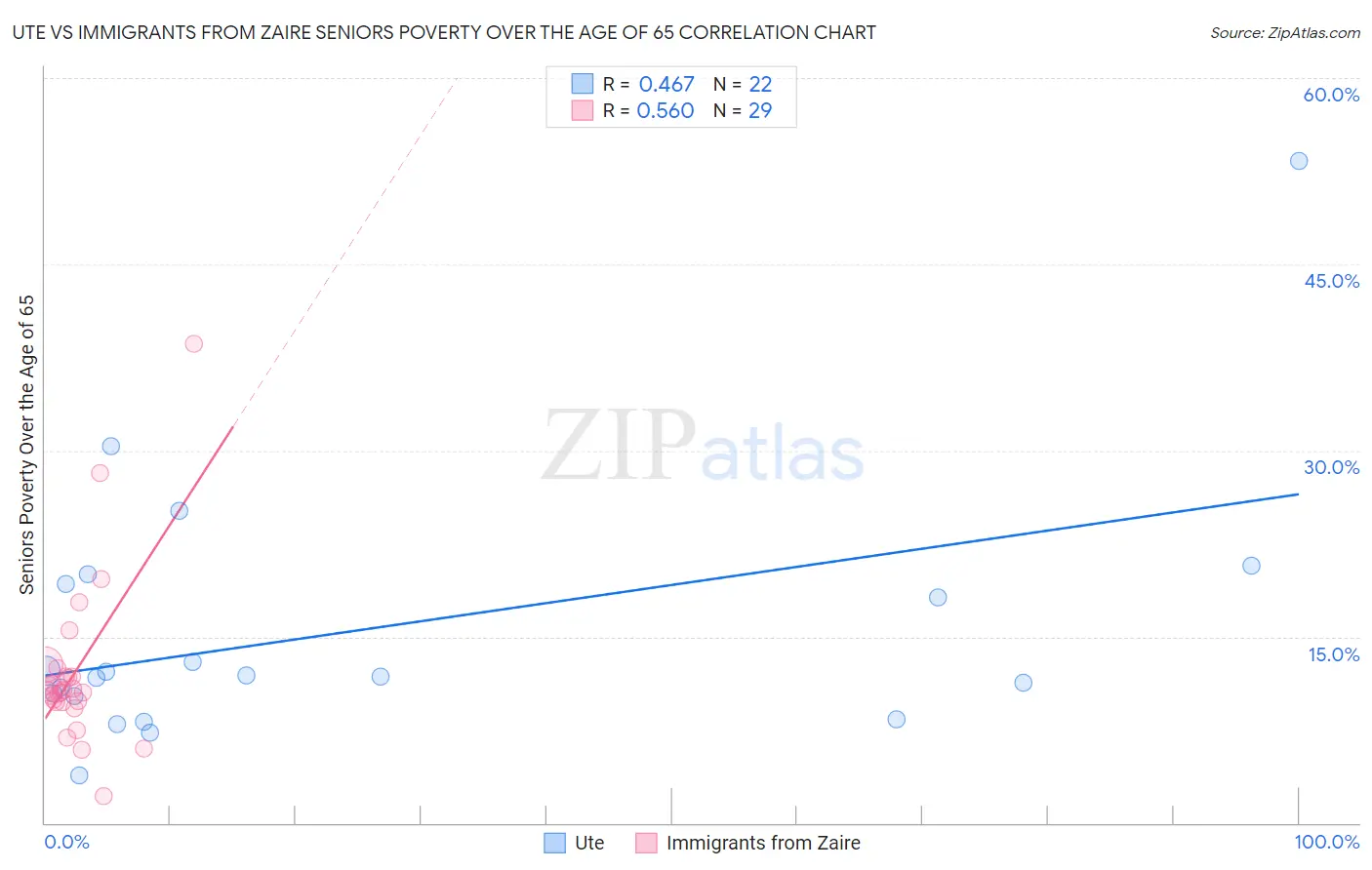 Ute vs Immigrants from Zaire Seniors Poverty Over the Age of 65