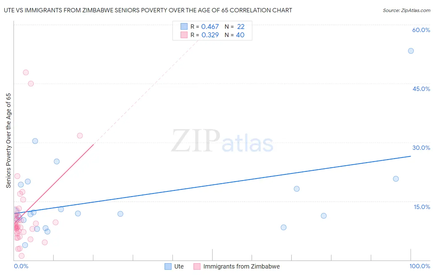 Ute vs Immigrants from Zimbabwe Seniors Poverty Over the Age of 65