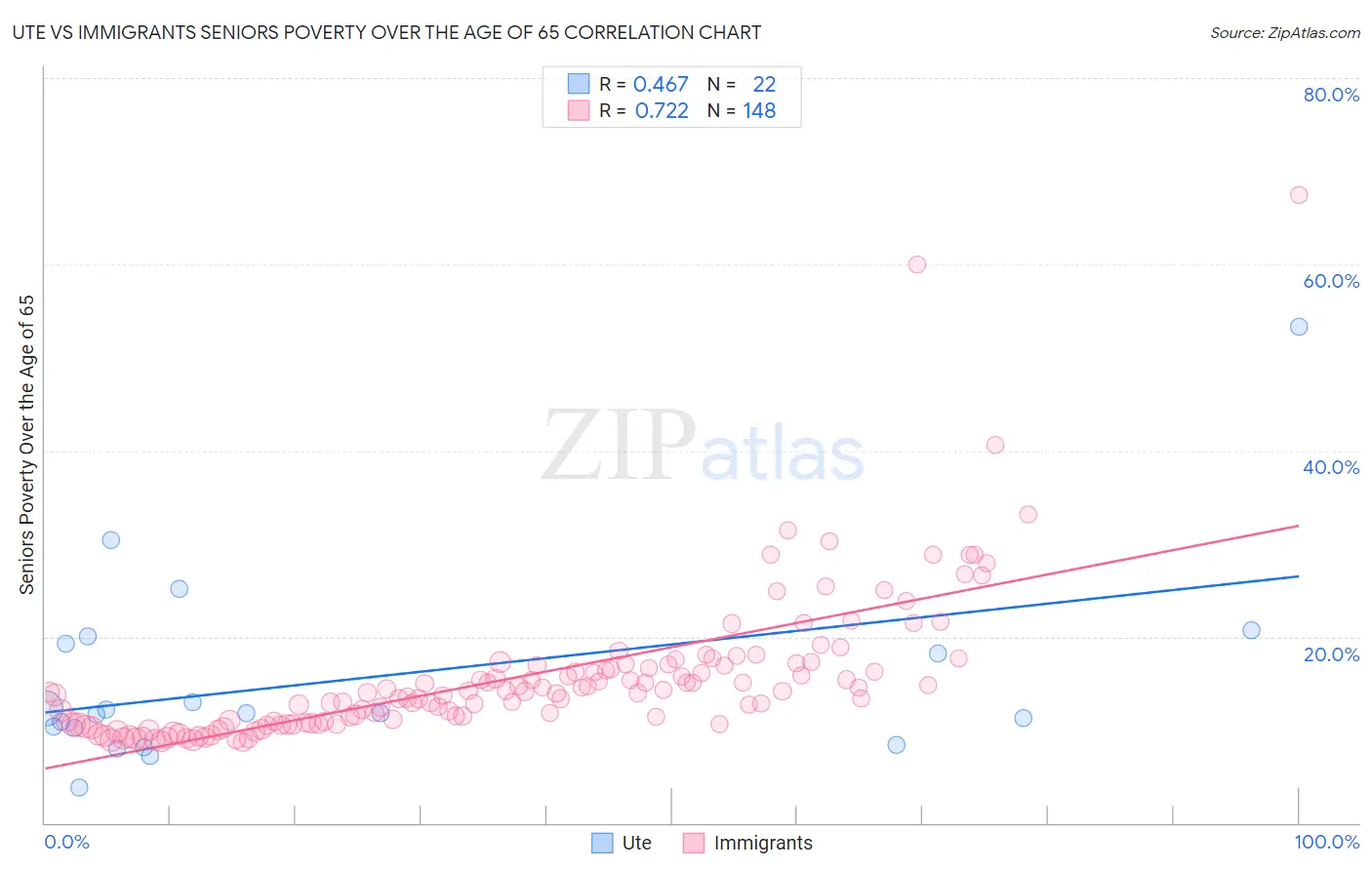 Ute vs Immigrants Seniors Poverty Over the Age of 65