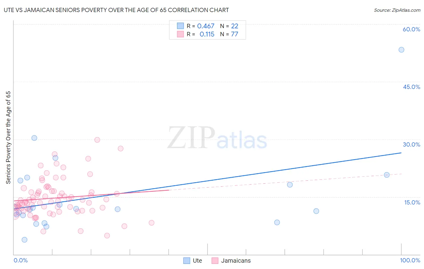 Ute vs Jamaican Seniors Poverty Over the Age of 65