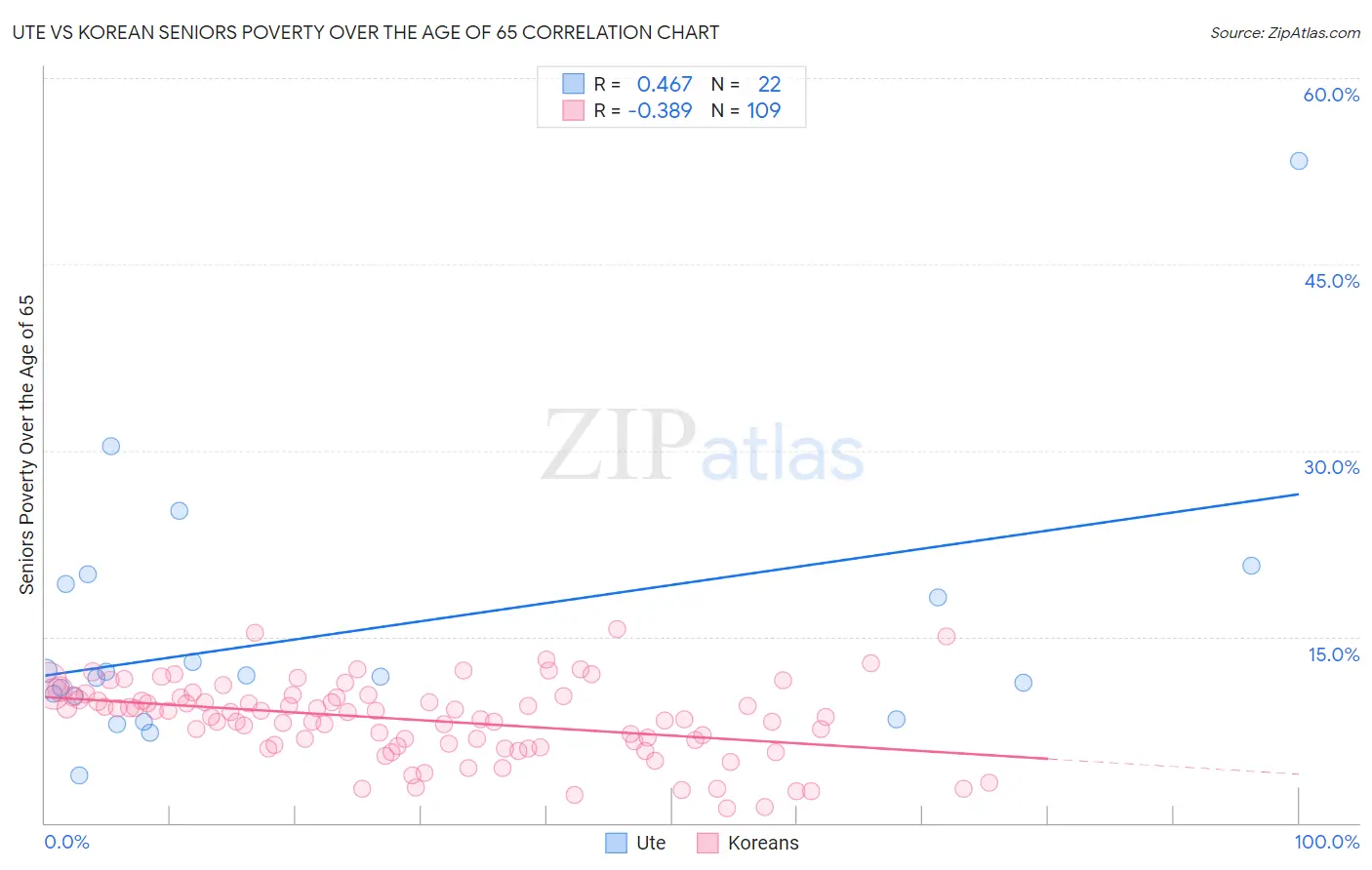 Ute vs Korean Seniors Poverty Over the Age of 65