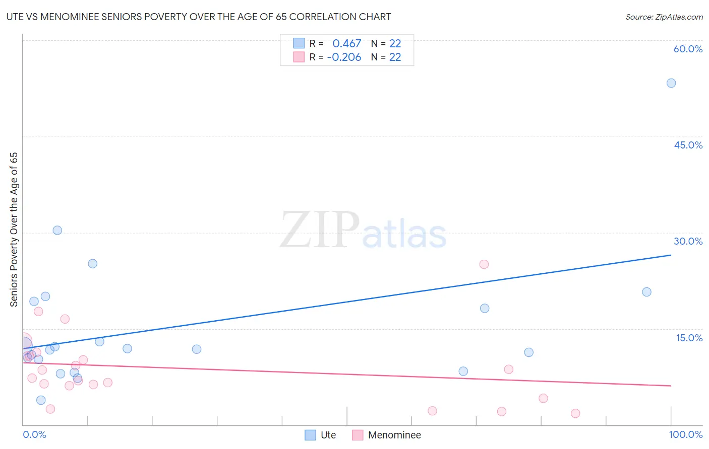 Ute vs Menominee Seniors Poverty Over the Age of 65