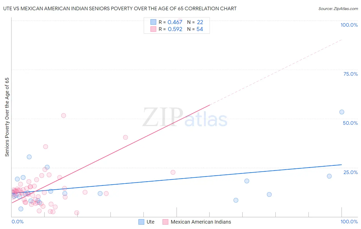 Ute vs Mexican American Indian Seniors Poverty Over the Age of 65