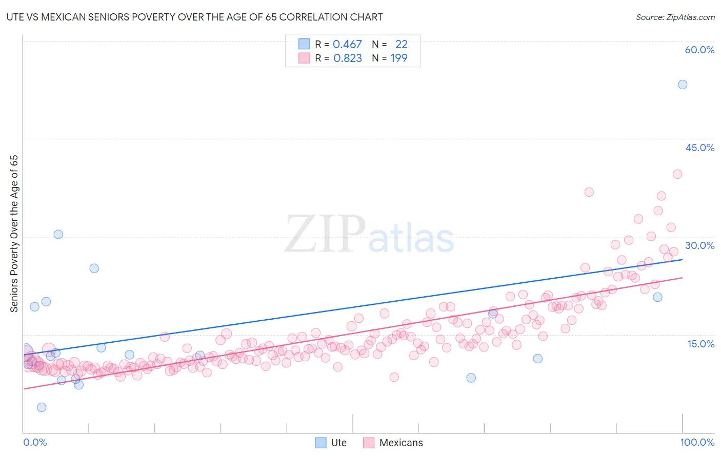 Ute vs Mexican Seniors Poverty Over the Age of 65