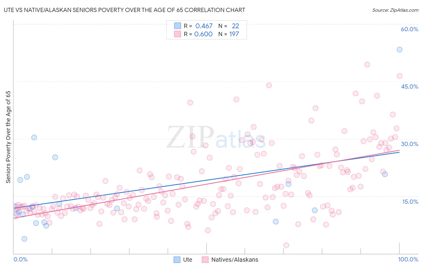 Ute vs Native/Alaskan Seniors Poverty Over the Age of 65