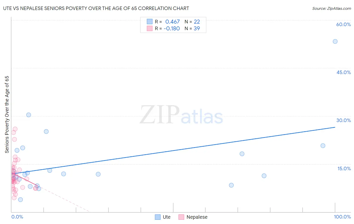Ute vs Nepalese Seniors Poverty Over the Age of 65