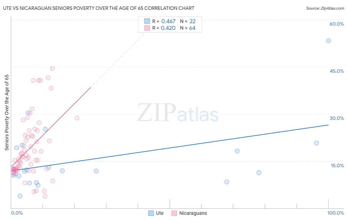 Ute vs Nicaraguan Seniors Poverty Over the Age of 65