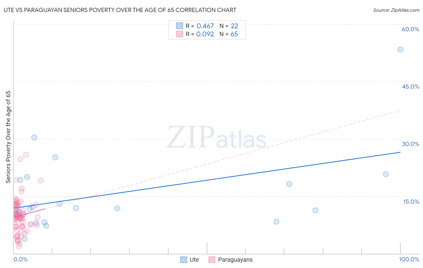 Ute vs Paraguayan Seniors Poverty Over the Age of 65