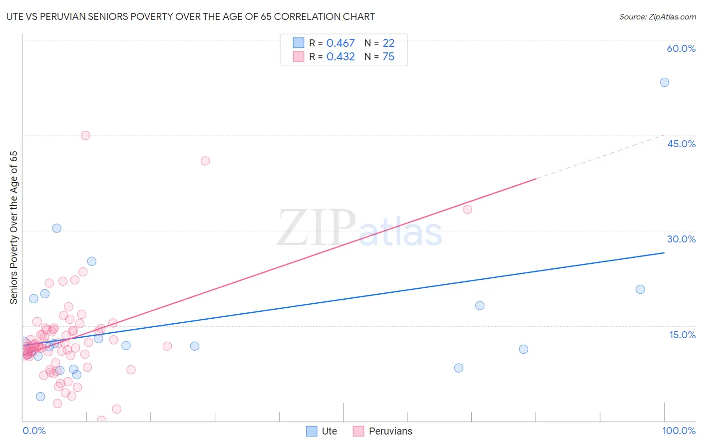 Ute vs Peruvian Seniors Poverty Over the Age of 65
