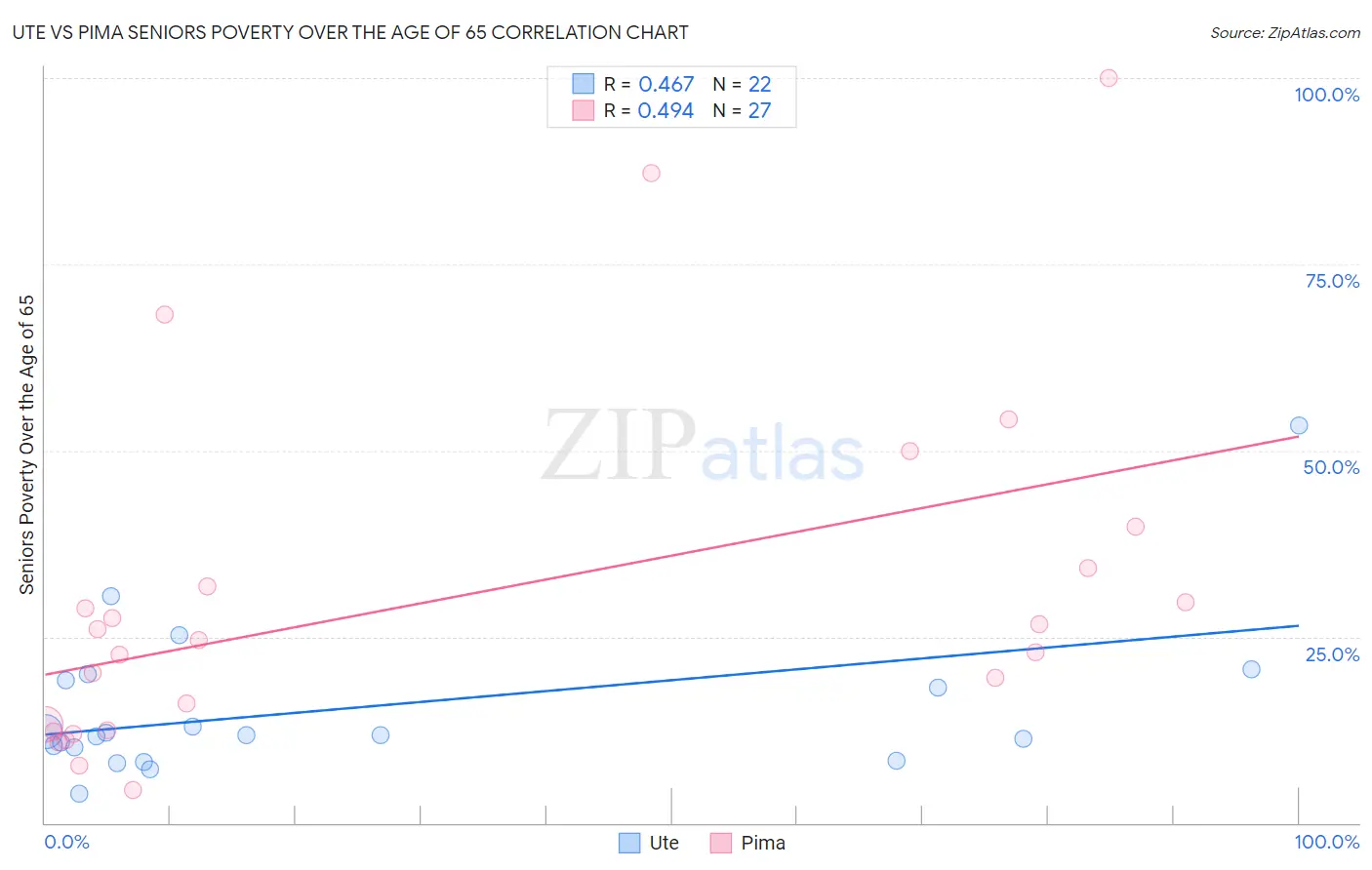 Ute vs Pima Seniors Poverty Over the Age of 65